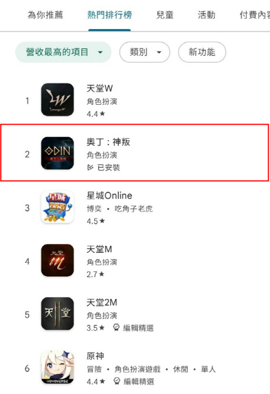 카카오게임즈가 대만 지역에 출시한 '오딘: 신반'(현지 서비스명)이 현지 구글 플레이에서 매출 순위 2위를 기록했다. 카